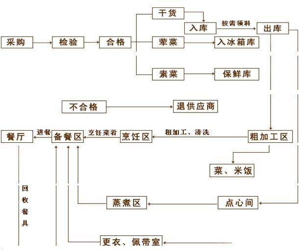 食堂厨房设计规范