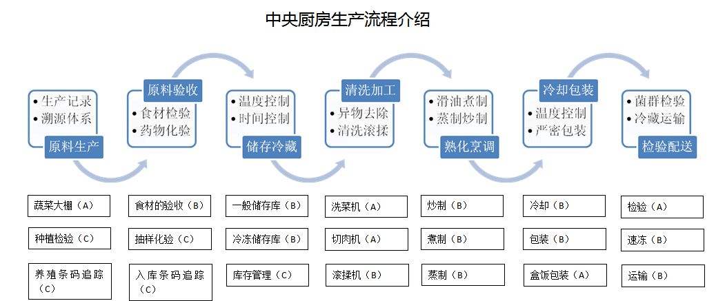 食品中央厨房怎样建设--生产流程