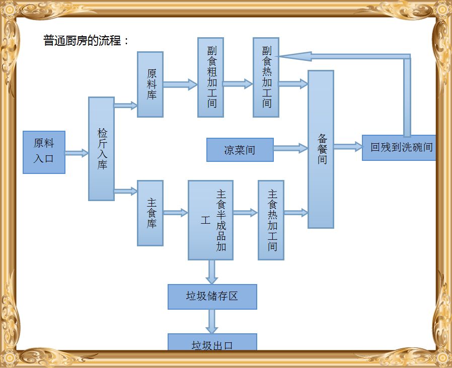 商用厨房流程设计