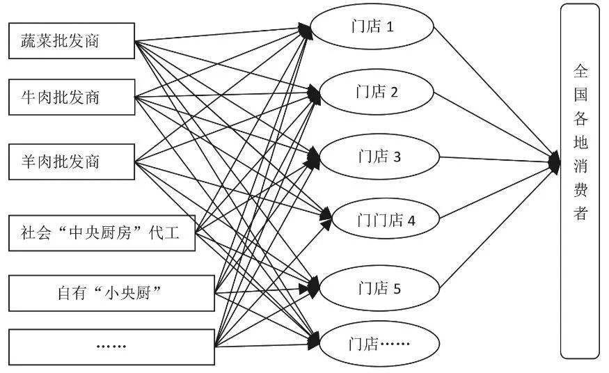 中央厨房整体运营模式的优缺点