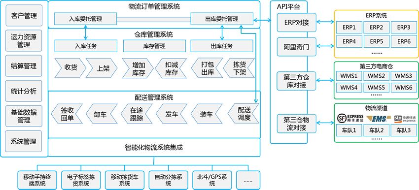 食品冷链物流体系现状研究-物流管理系统