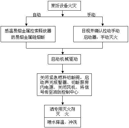 酒店厨房操作间的应该设置什么消防设备