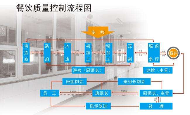 中央厨房加工流程