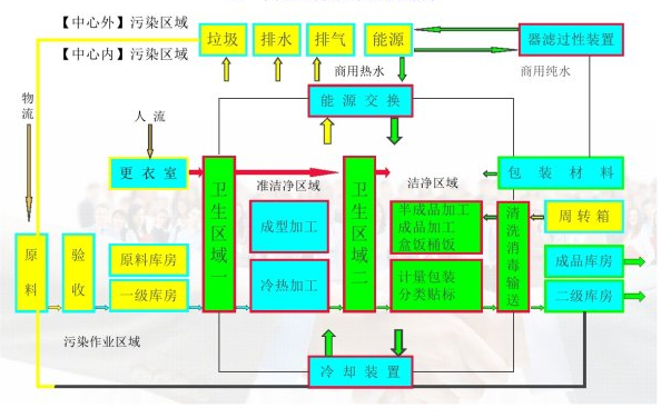 中央厨房设计方案