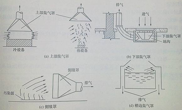 商业厨房排烟系统标准流程-排量计算