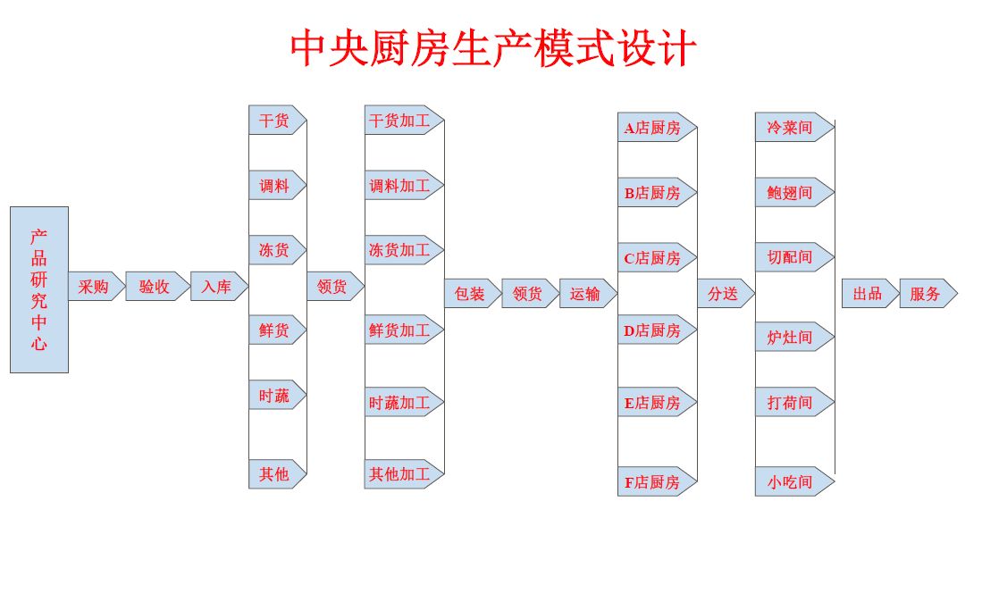 中央厨房规划建设-HACCP管理系统