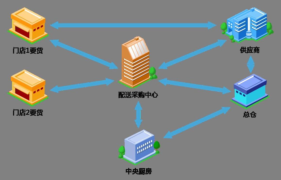 餐饮中央厨房配送流程规划-中央厨房设计