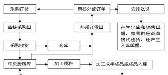 餐饮中央厨房配送流程规划-订货流程