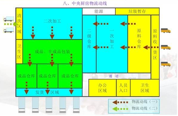 中央厨房应该如何规划和设计